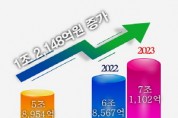 경상북도, 2023년 농식품 분야 사상 첫 매출 7조원대 돌파