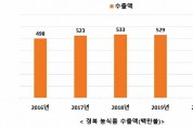 경북도, 지난해 농식품 수출액 역대 최고 634백만불 수출