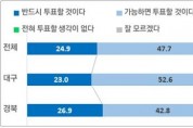 대구경북행정통합 제2차 여론조사 45.9% 찬성 vs 37.7% 반대